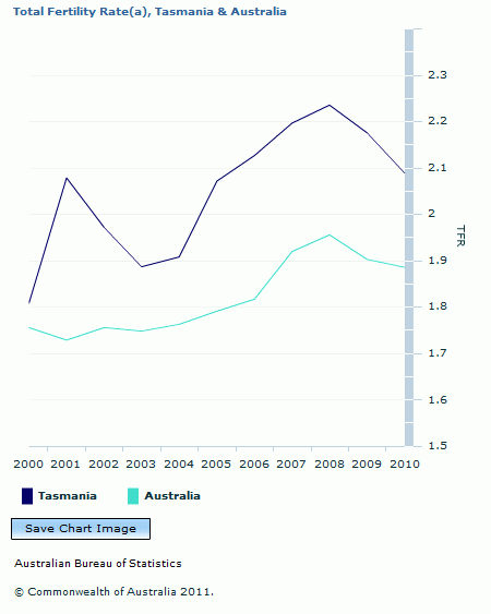 Graph Image for Total Fertility Rate(a), Tasmania and Australia